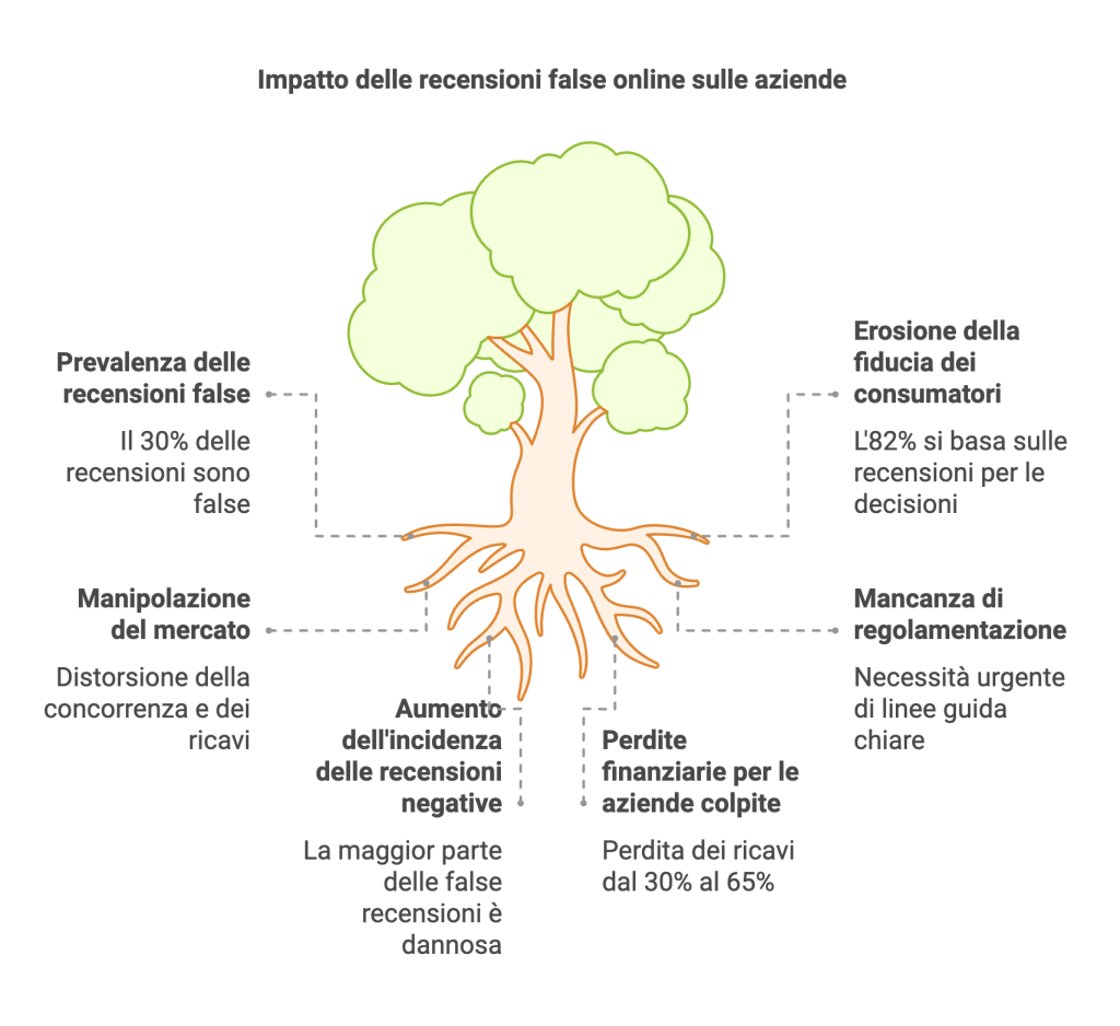 infografica su impatto delle recensioni false online sulle aziende