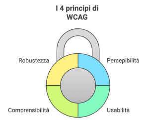 i 4 principi wcag - robustezza, percepibilità comprensibilità e usabilità